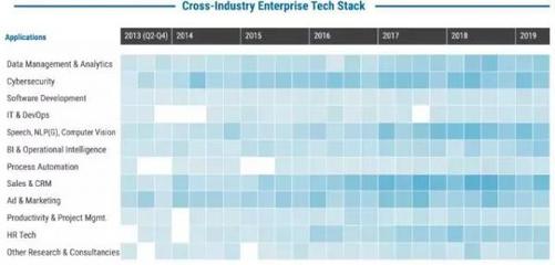 全球人工智能660億美元融資去向分析 人工智能應用軟件開發(fā)的崛起